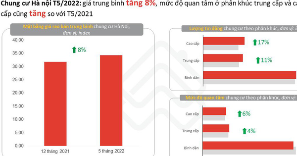 Giá chung cư vẫn tăng sau ồn ào đề xuất thời hạn sở hữu chỉ từ 50-70 năm