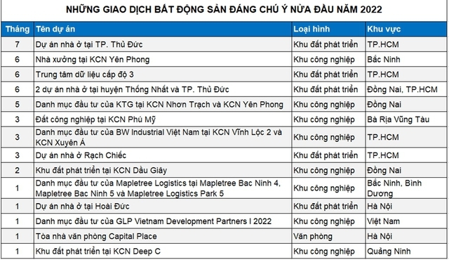 Loạt thương vụ M&A bom tấn trên thị trường bất động sản 6 tháng đầu năm  - Ảnh 1.