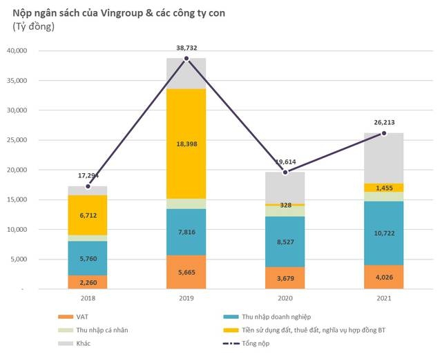 Chỉ trong 6 tháng, hai dự án Vinhomes trên cùng một tỉnh đóng kỷ lục 15.000 tỷ vào ngân sách, nâng thuế đất tỉnh này thu được đạt hơn 250% dự toán cả năm - Ảnh 2.