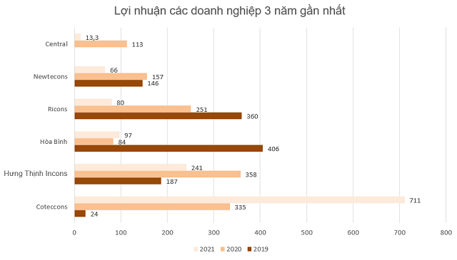 Cuộc chạy đua giữa các doanh nghiệp xây dựng hậu đổi chủ tại Coteccons - Ảnh 3.