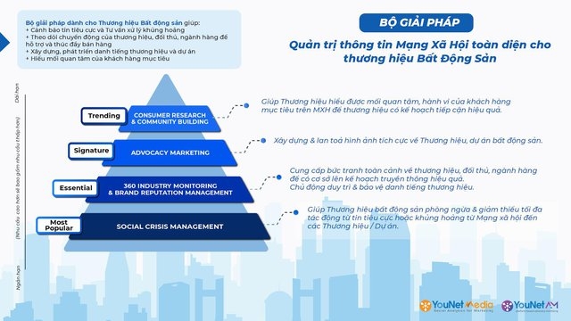 YouNet ra mắt báo cáo theo dõi dự án BĐS đang mở bán - Ảnh 3.