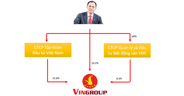 Mô hình kinh doanh độc đáo của công ty vốn 18.000 tỷ vừa được ông Phạm Nhật Vượng thành lập: Mua sản phẩm Vinhomes rồi chia thành 50 phần bán cho NĐT vốn nhỏ