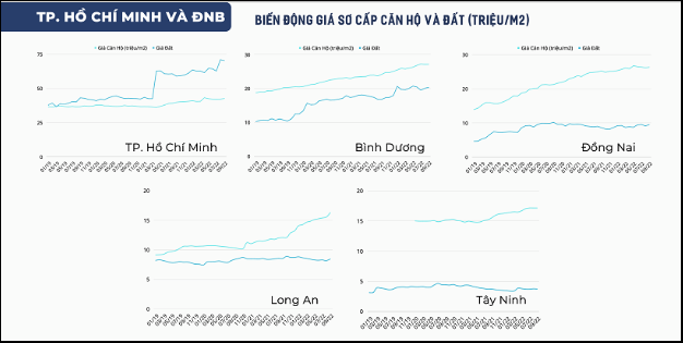 Giá nhà khó giảm khi giá đất tiếp tục tăng - Ảnh 1.