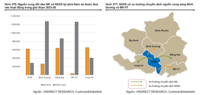 Triển vọng BĐS công nghiệp 2023: Câu chuyện tăng trưởng đang thiếu dần yếu tố dẫn dắt - Ảnh 2.