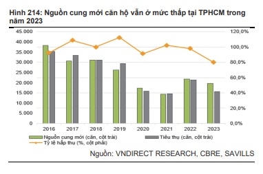 Nguồn cung nhà ở sẽ tiếp tục ít đi vào năm 2023 - Ảnh 1.