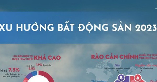 Xu hướng bất động sản 2023