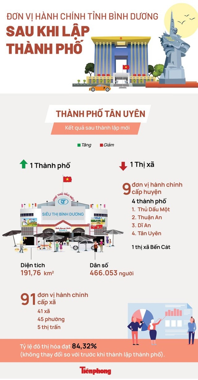 Tỉnh Bình Dương có thêm thành phố mới từ ngày 10/4 - Ảnh 2.